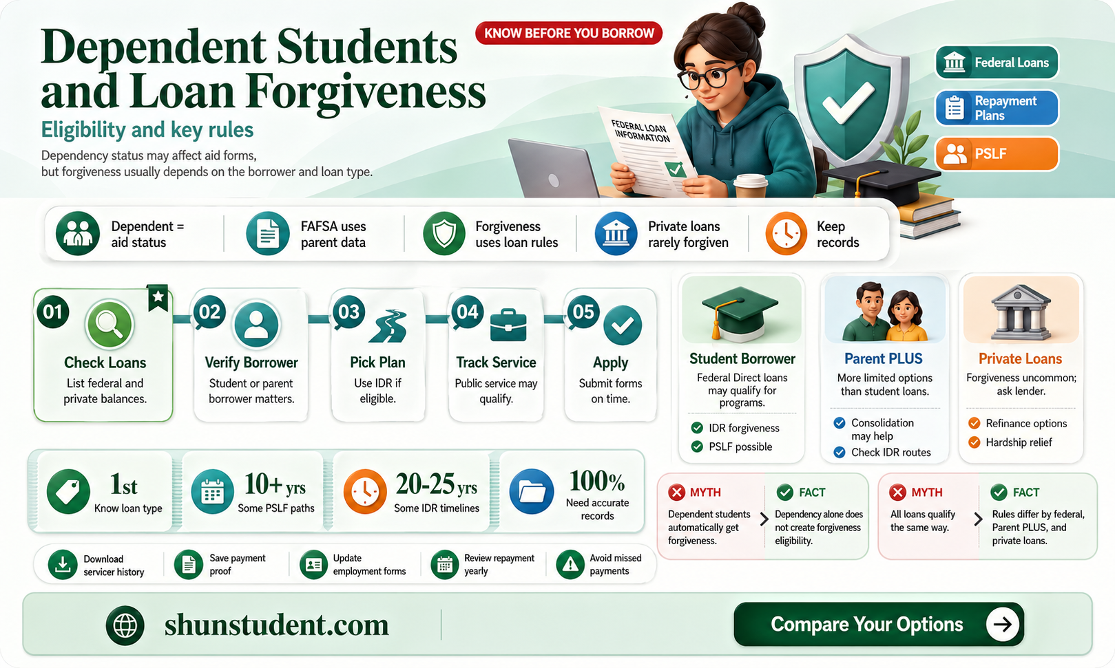 are dependent students eligible for loan forgiveness