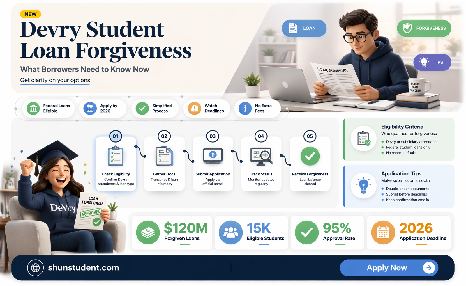 are all devry student loans forgiven