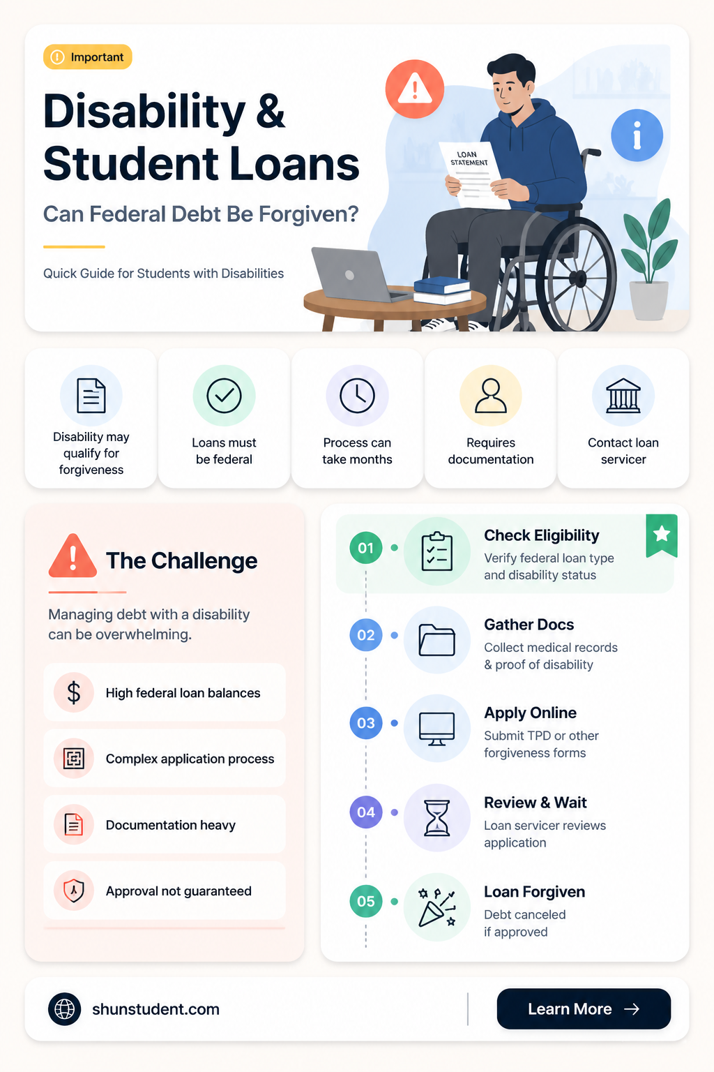 are federal student loans forgiven upon disability