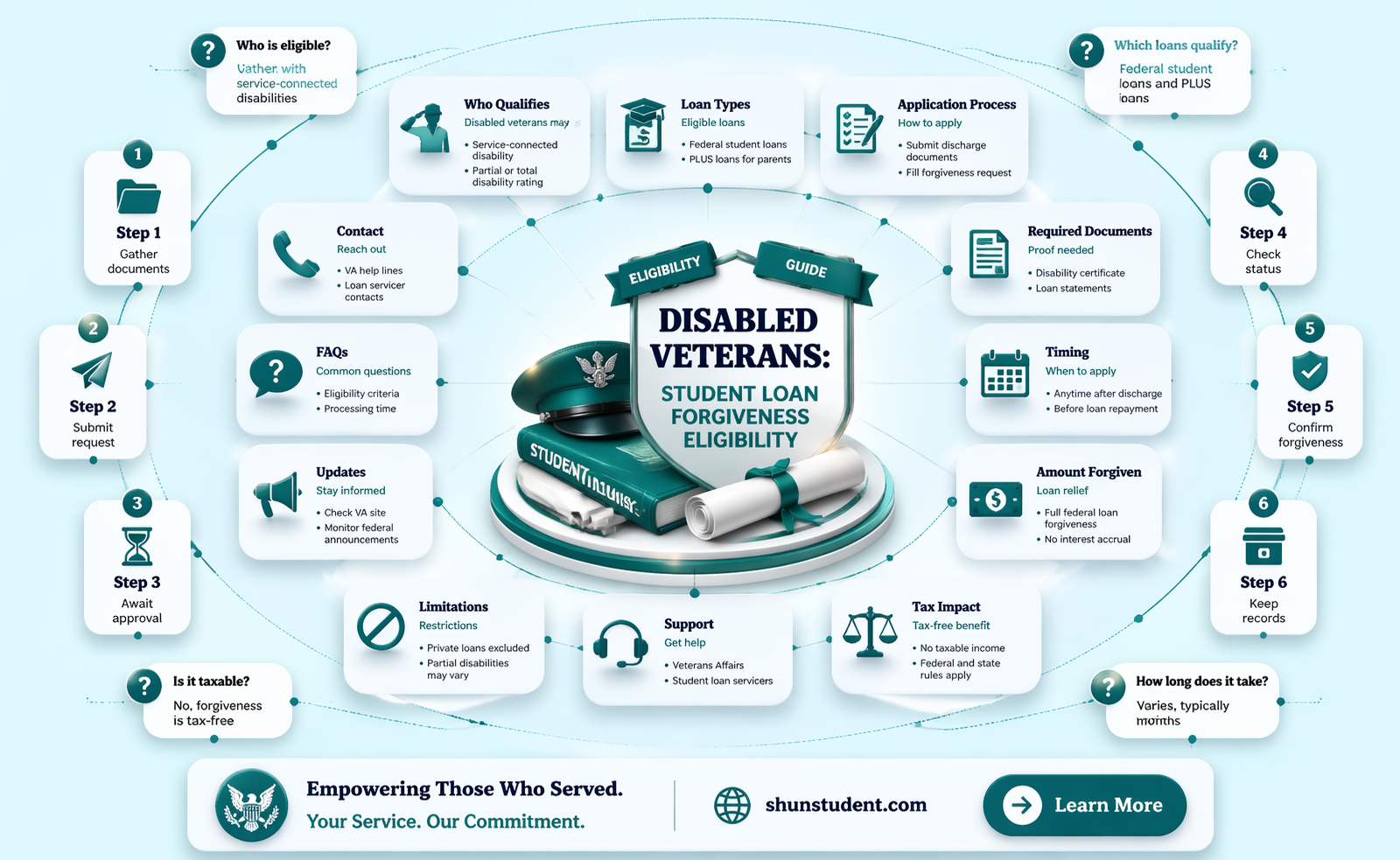 are 90 disabled vets eligible for student loan forgiveness