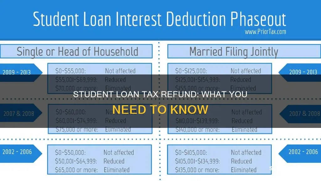 do i get a tax refund for paying student loans