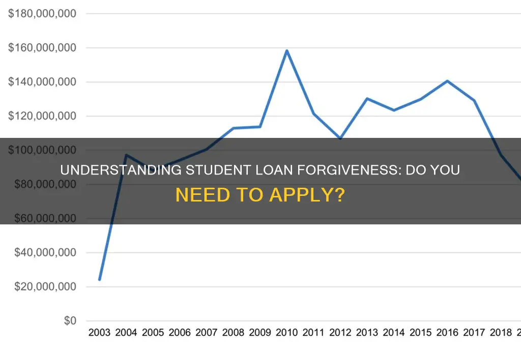 do i have to apply for student loan forgiveness