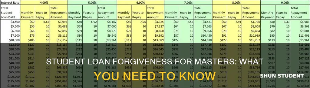 do i nees to pay student loan of masters