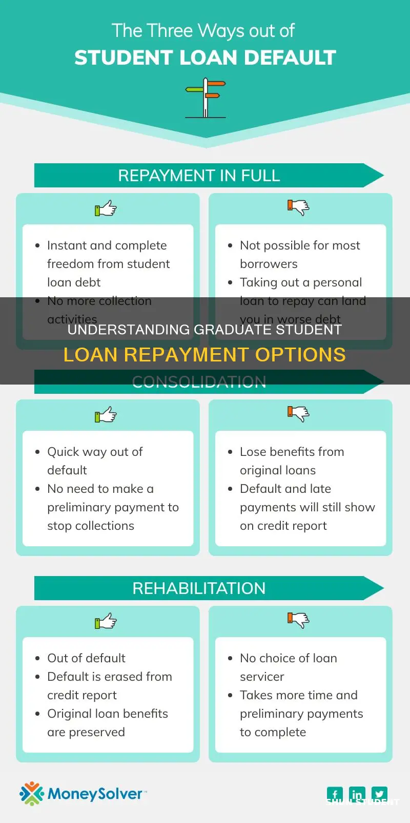 do i pay back subsidixed loans while a graduate student