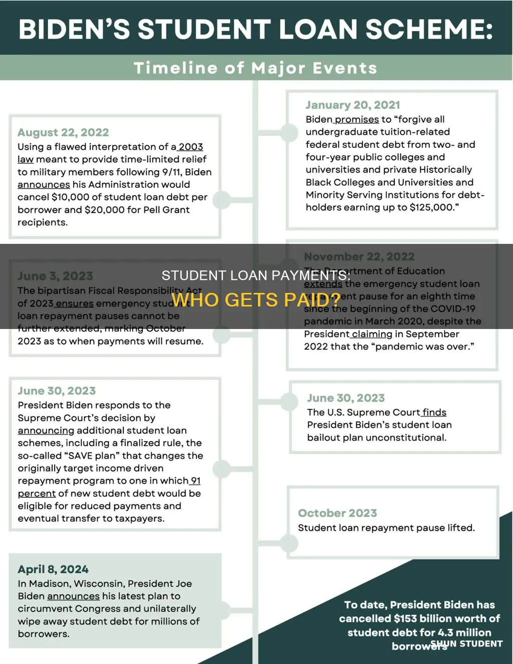 do i pay student loan to us department