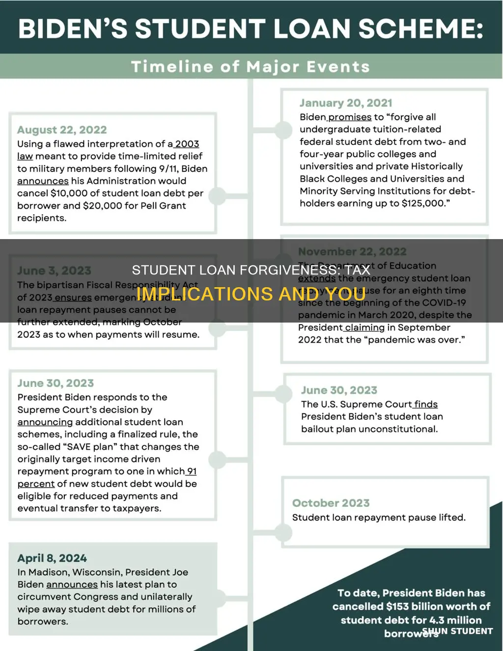 do i pay taxes on forgiven student loans
