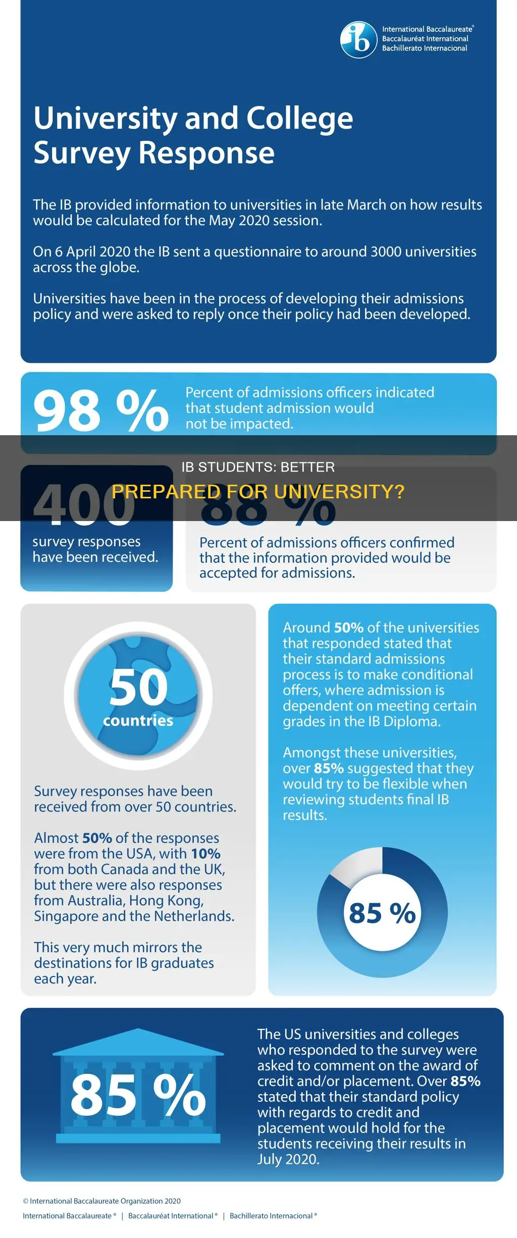 do ib students do better at university