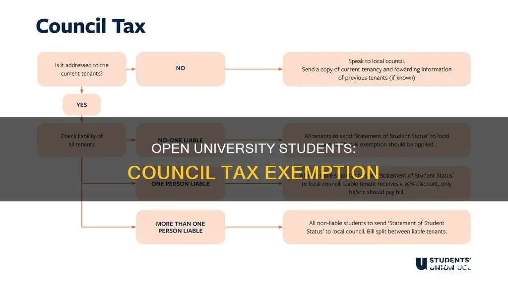 do open university students pay council tax