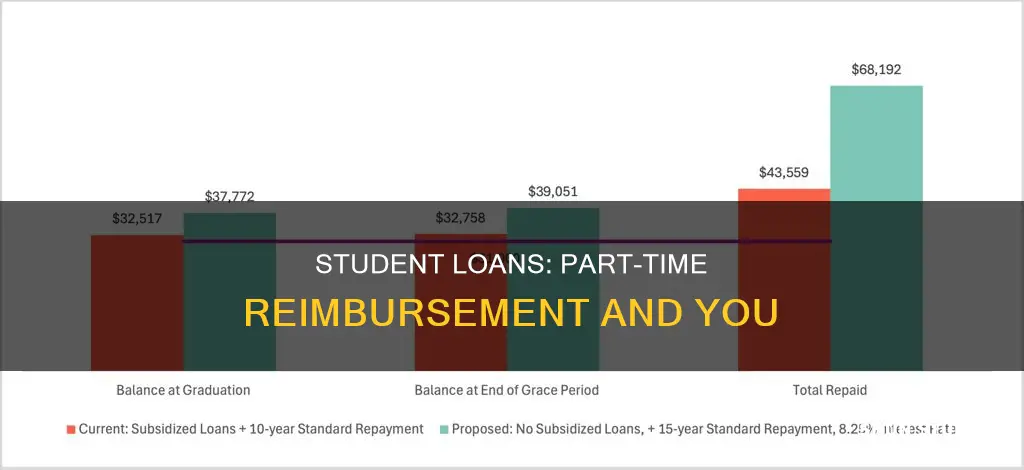 do part time student have to pay back loans