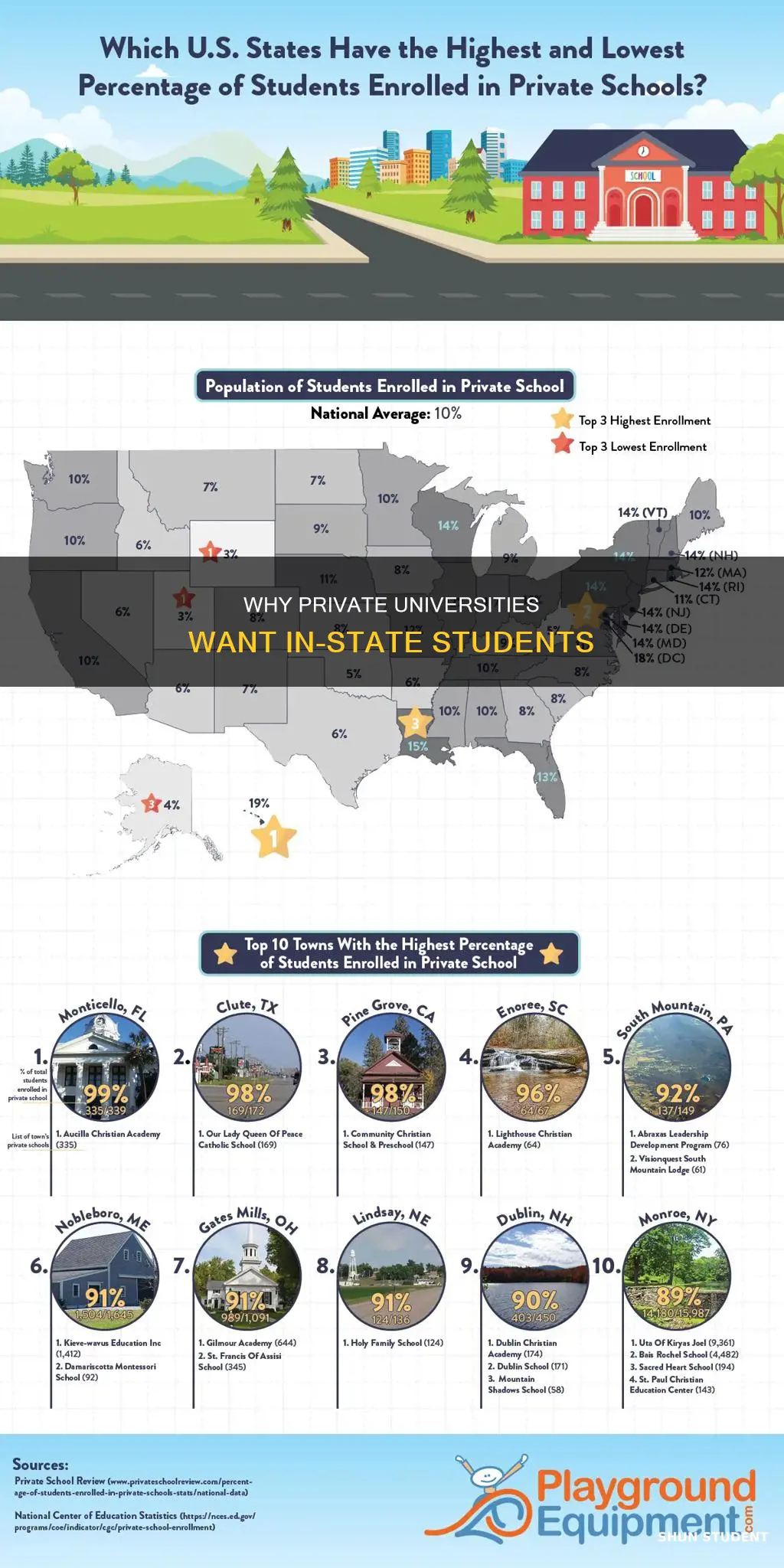 do private universities have incentives to get in state students