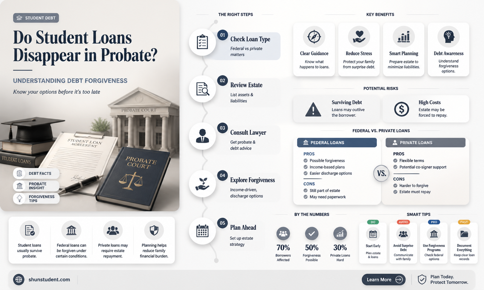 are student loans forgiven in probate