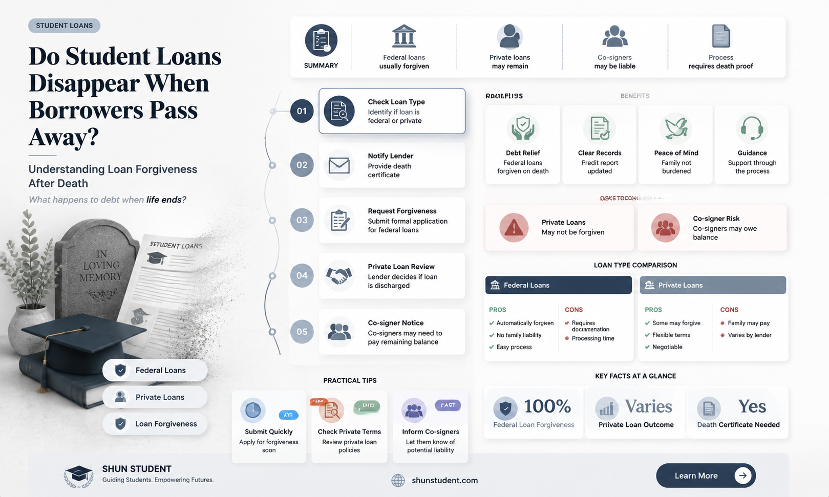 are student loans forgiven if the person dies