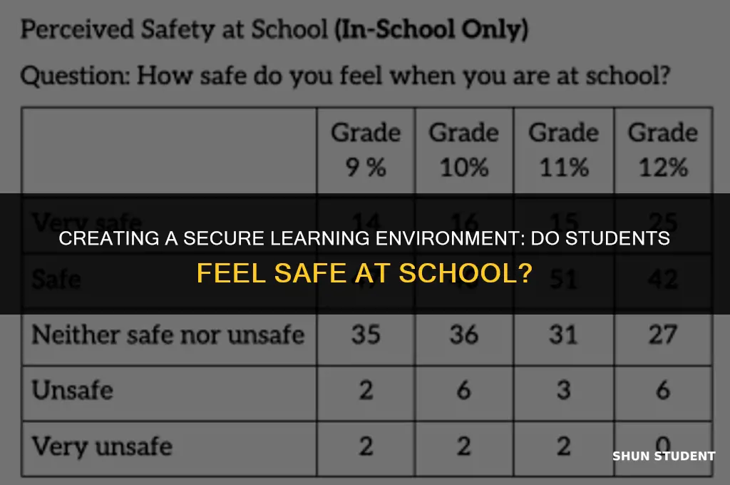 do students feel safe at school