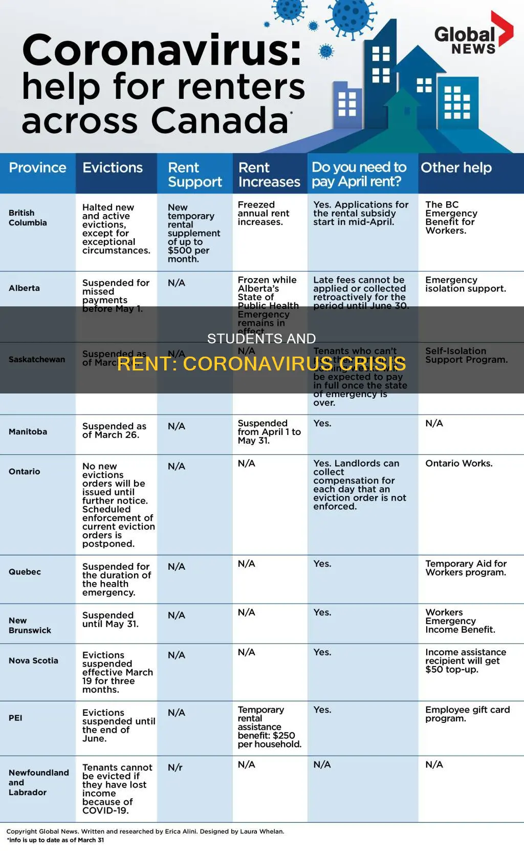 do students have to pay rent during coronavirus