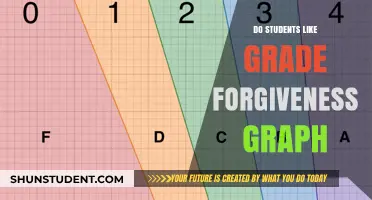 Grade Forgiveness Graphs: Do Students Embrace or Reject the Trend?