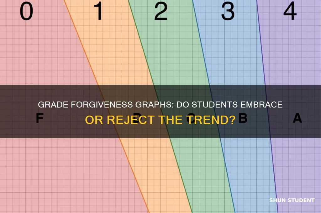do students like grade forgiveness graph