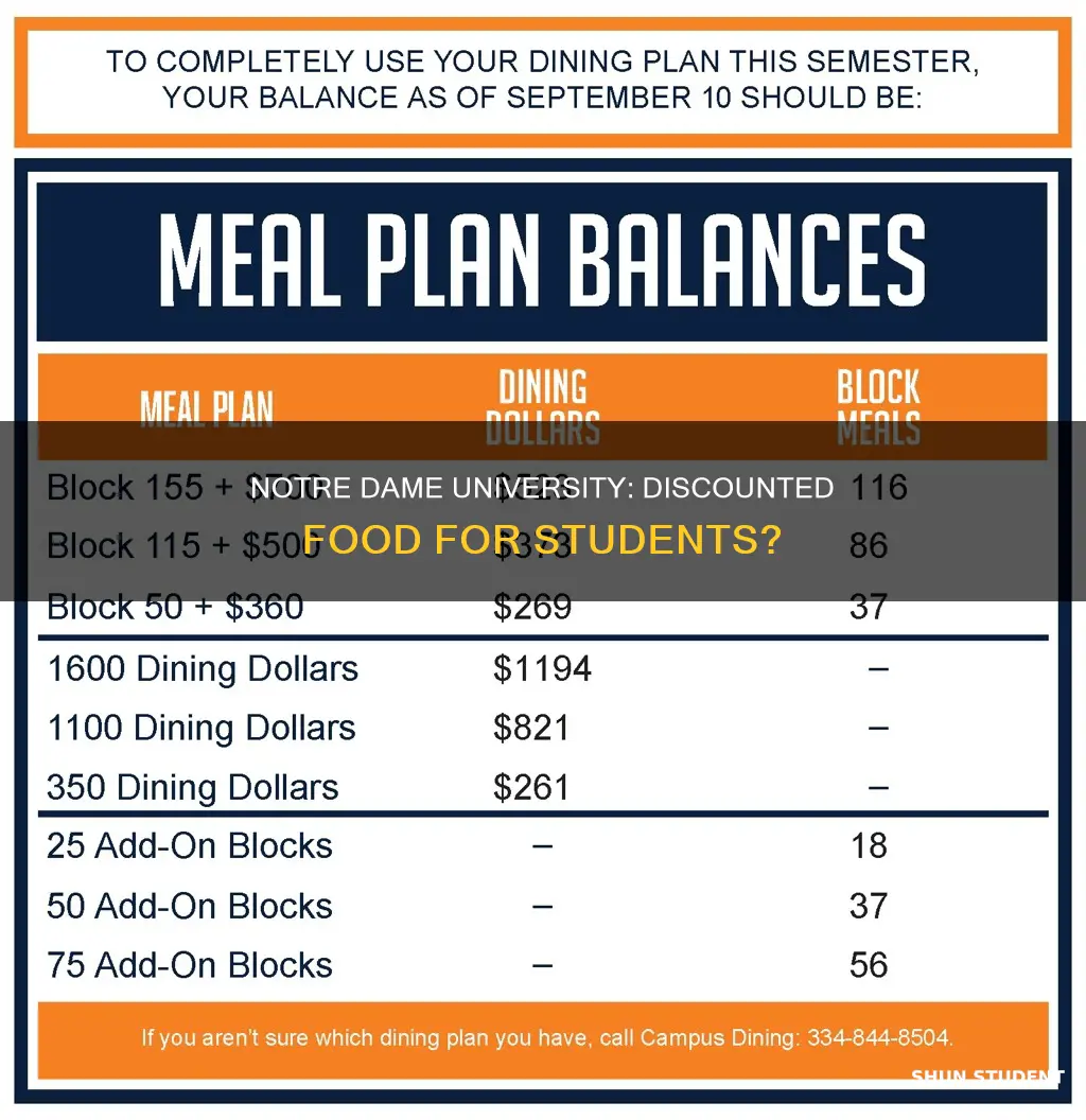 do students pay less for food at notre dame university