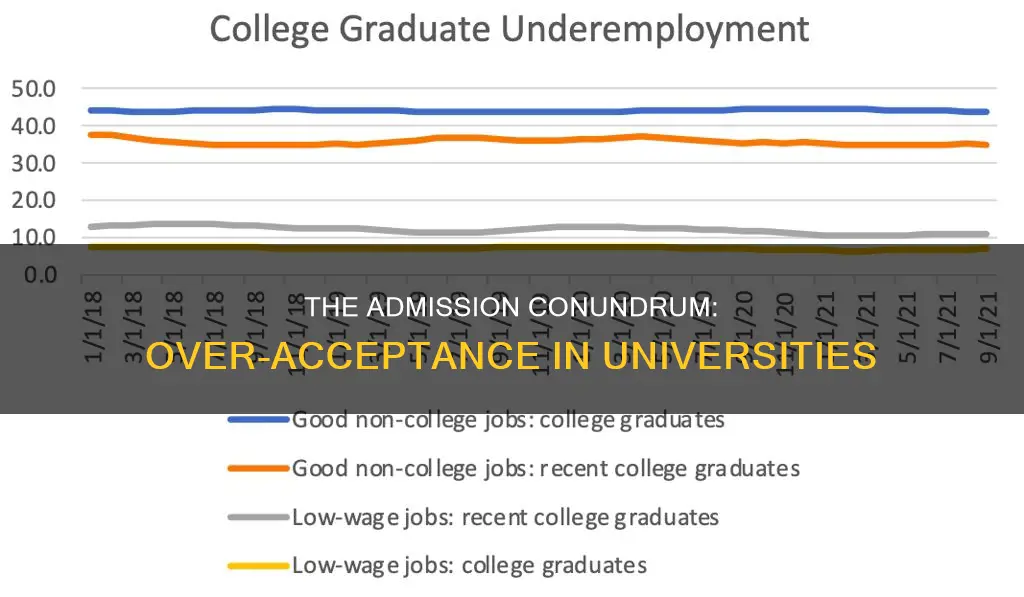 do universities accept more students than they can accomodate
