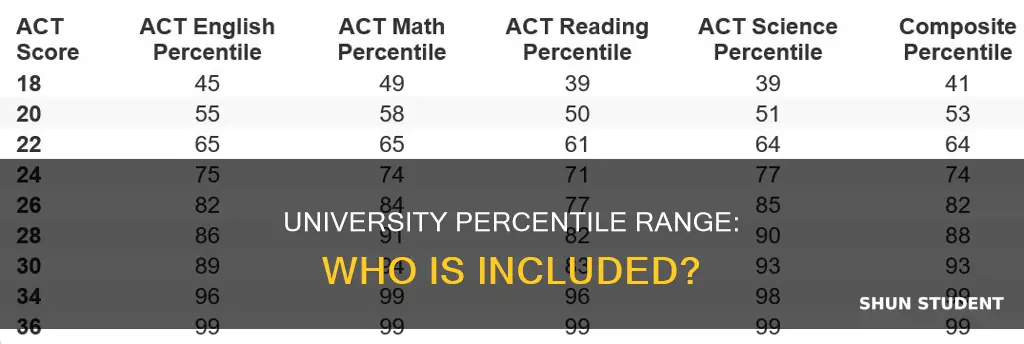 do university percentile ranges include all students
