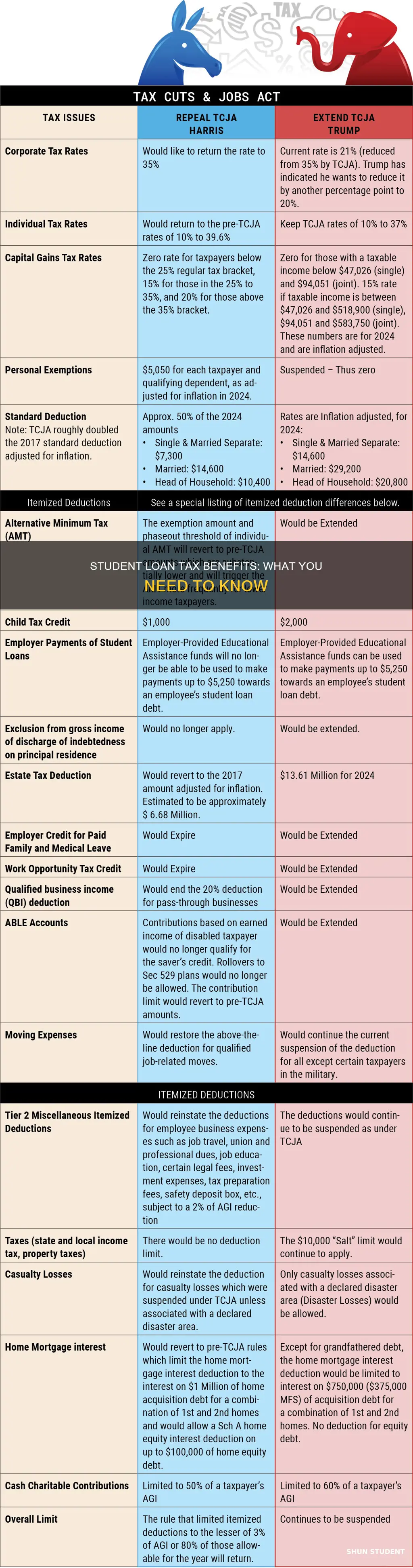do you get a tax cut for paying student loans