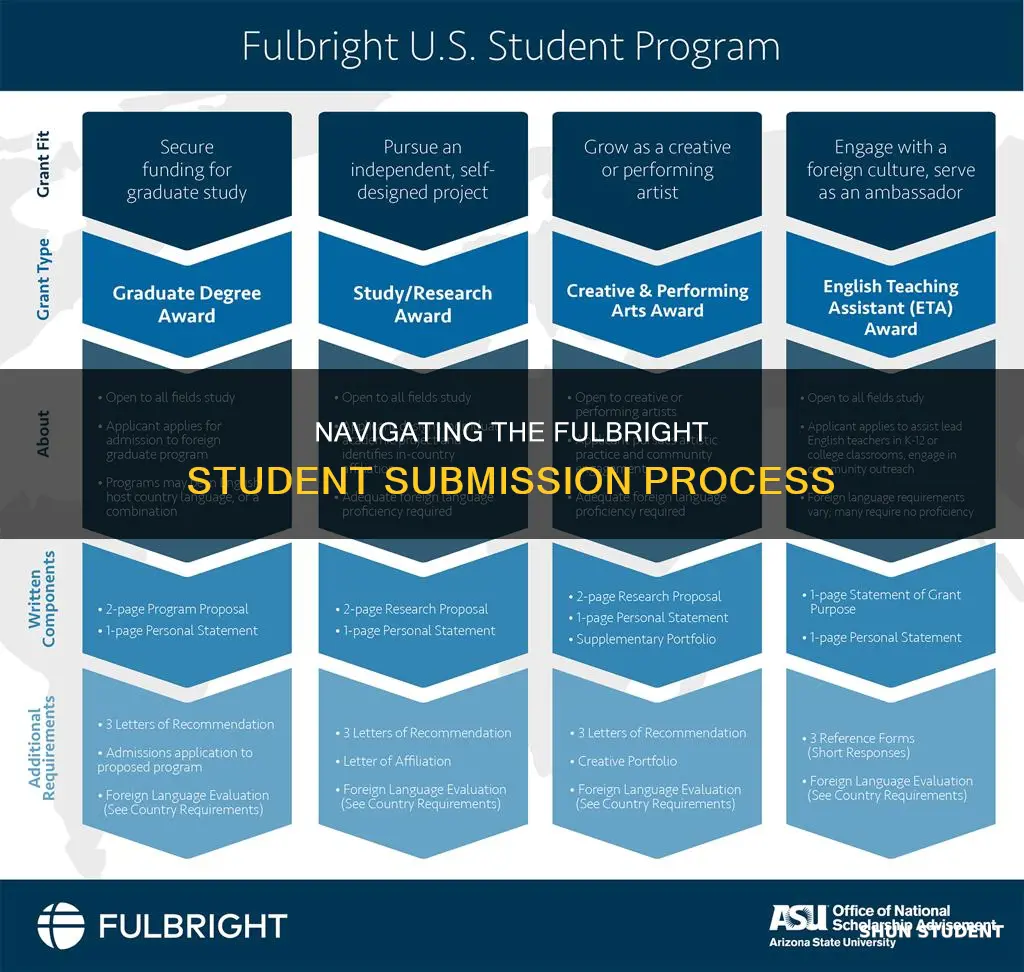 do you have to submit fulbright student through your university