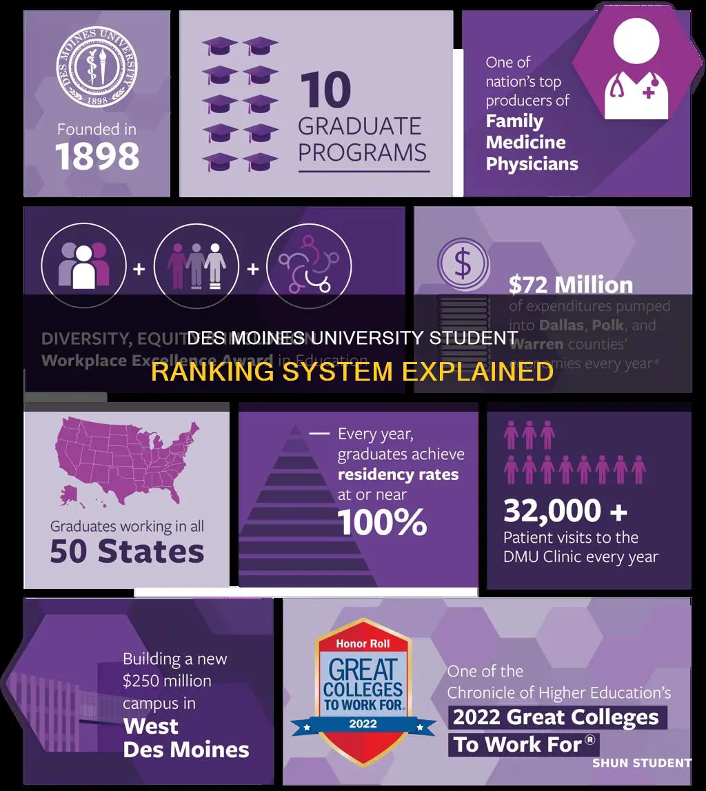 does des moines university rank students
