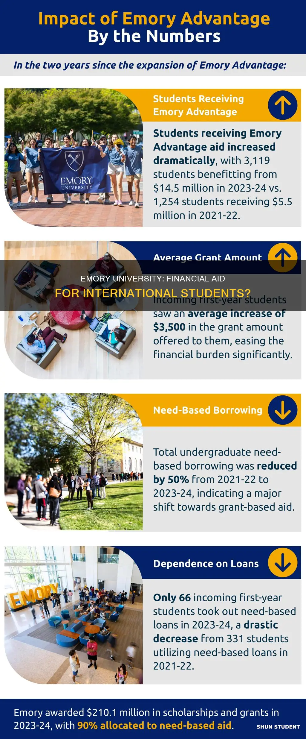 does emory university give financial aid to international students