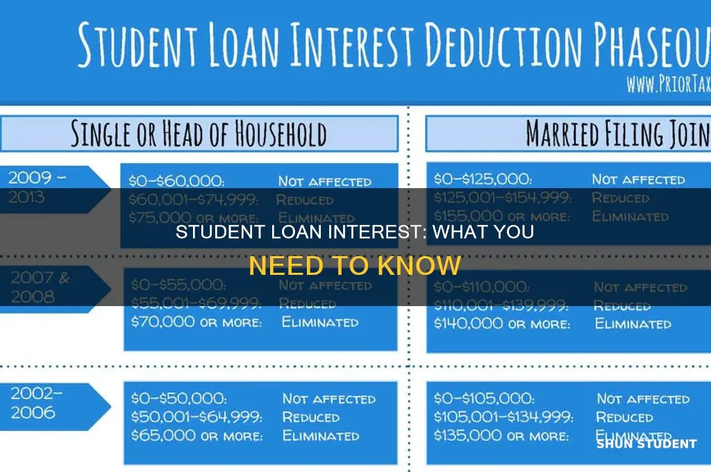 does interest accrue on student loans while paying