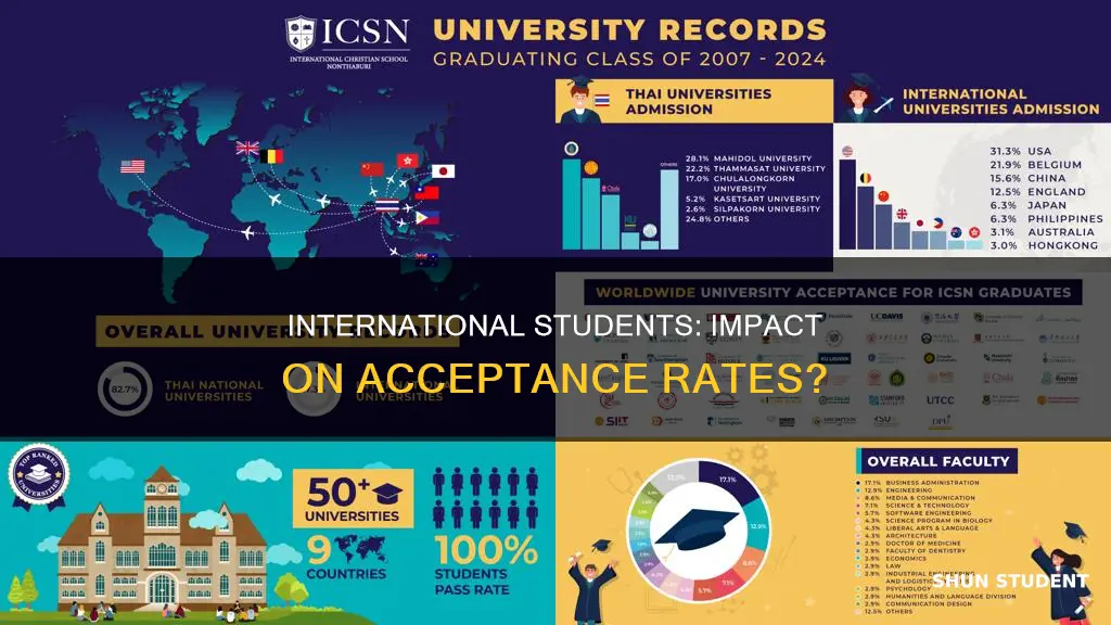 does international students acount for acceptance rate