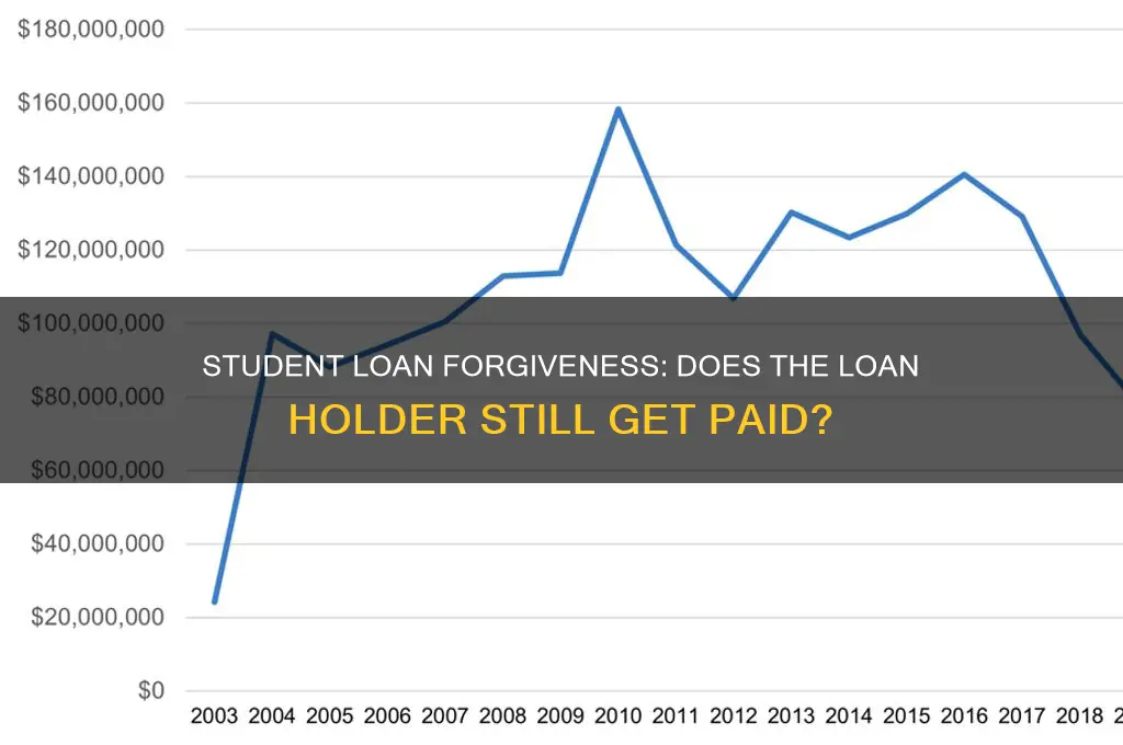 does loan holder get paid if student loan is forgiven
