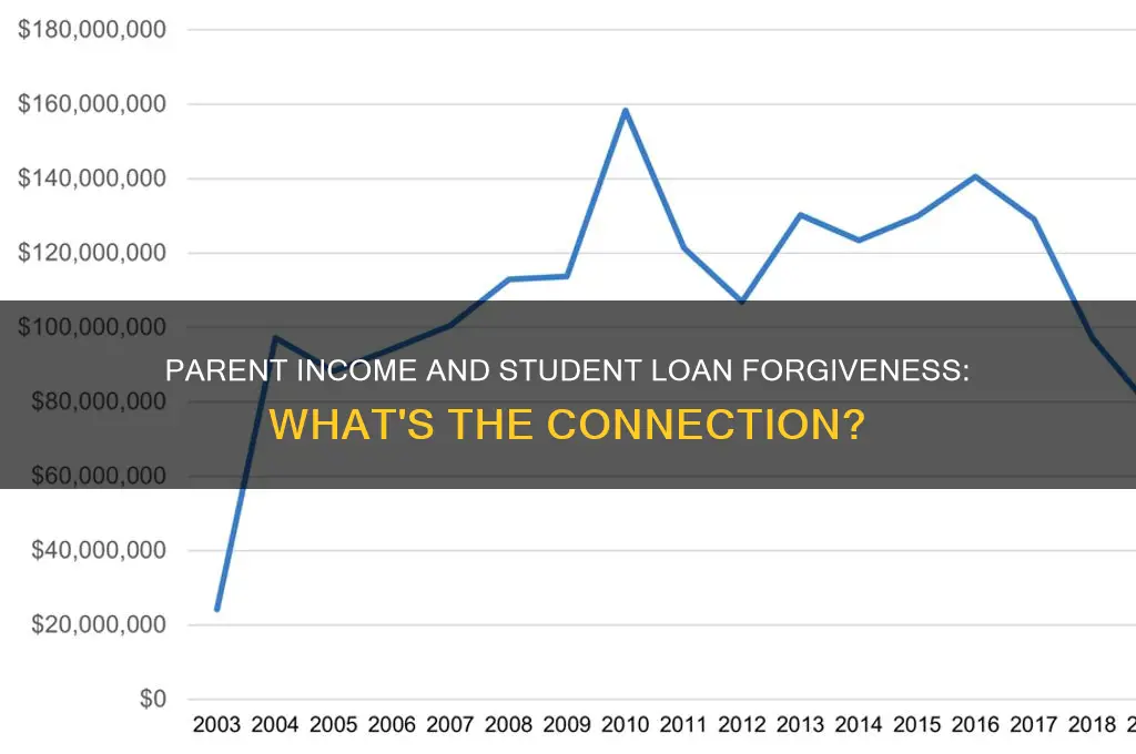 does parent income affect student loan forgiveness