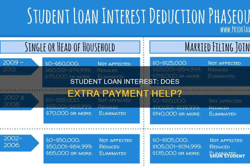 does paying extra on student loan help interest