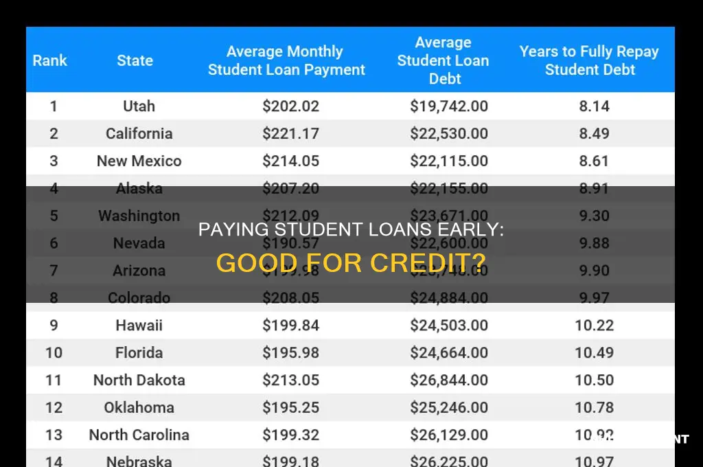 does paying off a student loan early build credit