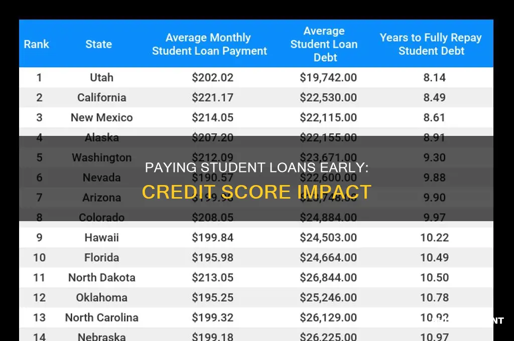 does paying off a student loan early help your credit