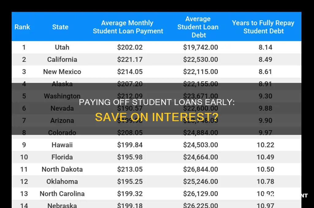 does paying off a student loan faster save interest