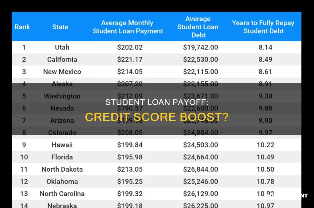 does paying off private student loans help credit score