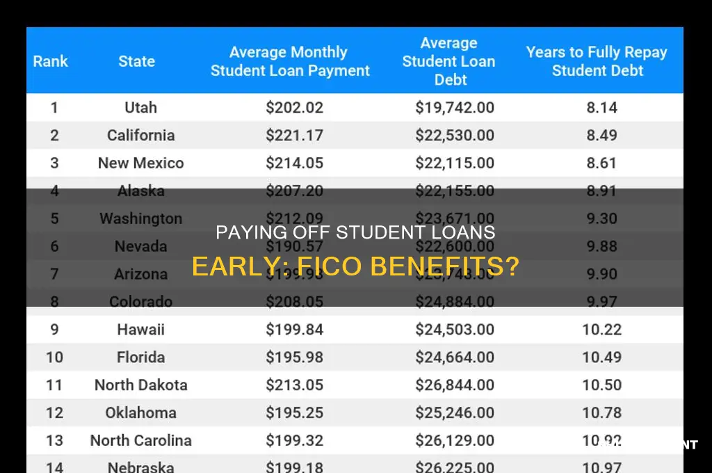 does paying off student loans early fico