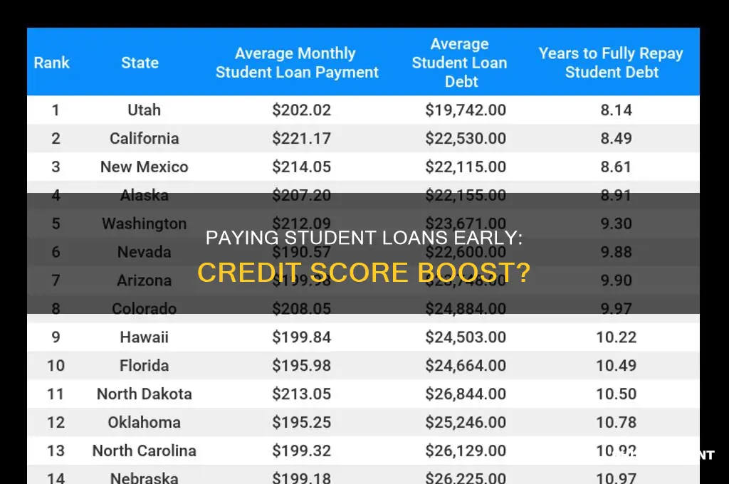 does paying student loans early help credit score