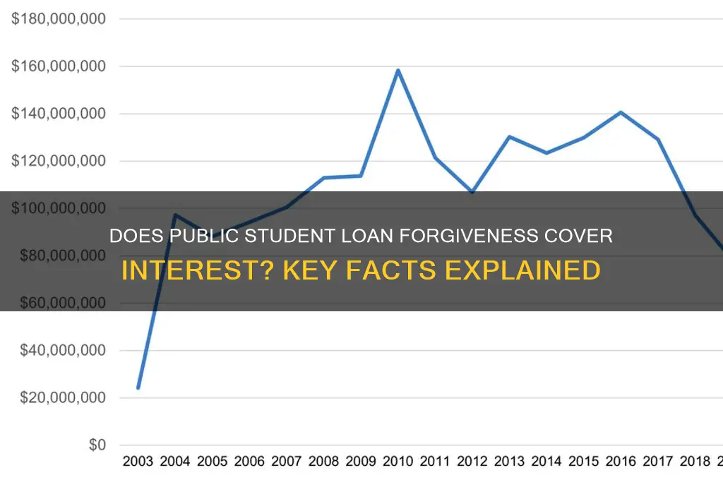 does public student loan forgiveness cover interest
