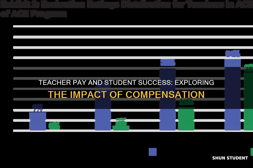 does teacher compensation affect student achievement