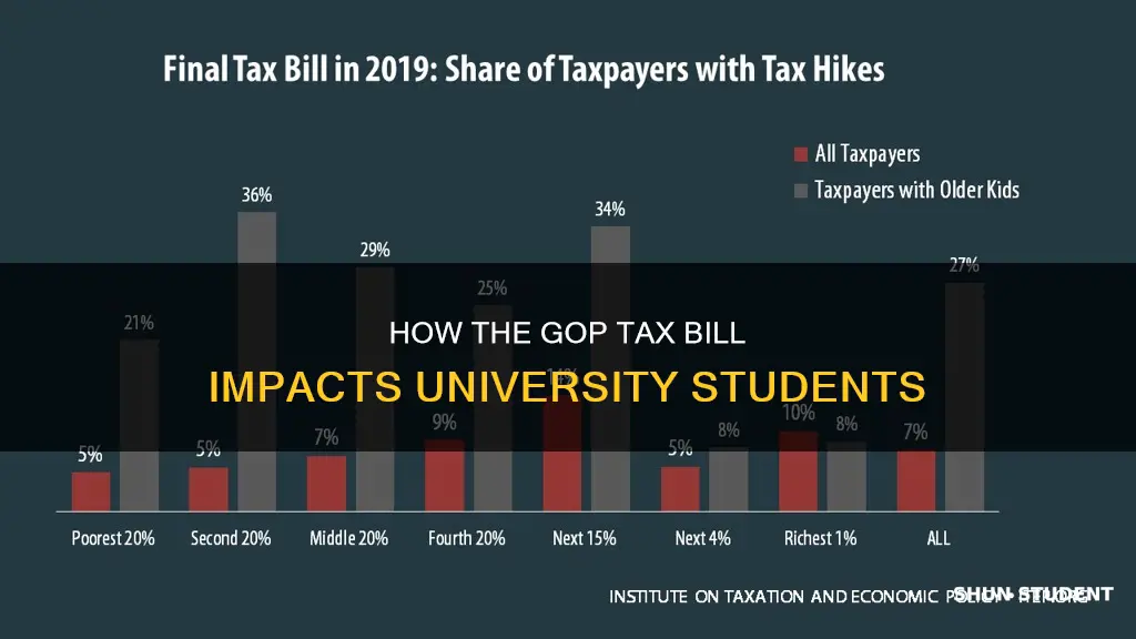 does the gop tax bill affect university students