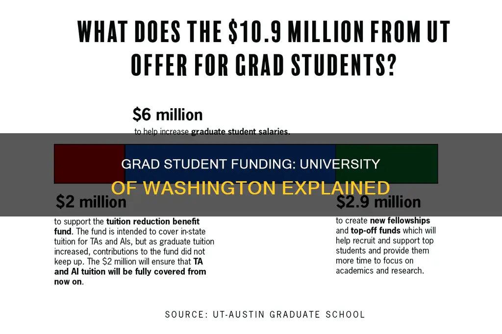 does university of washington fund grad students