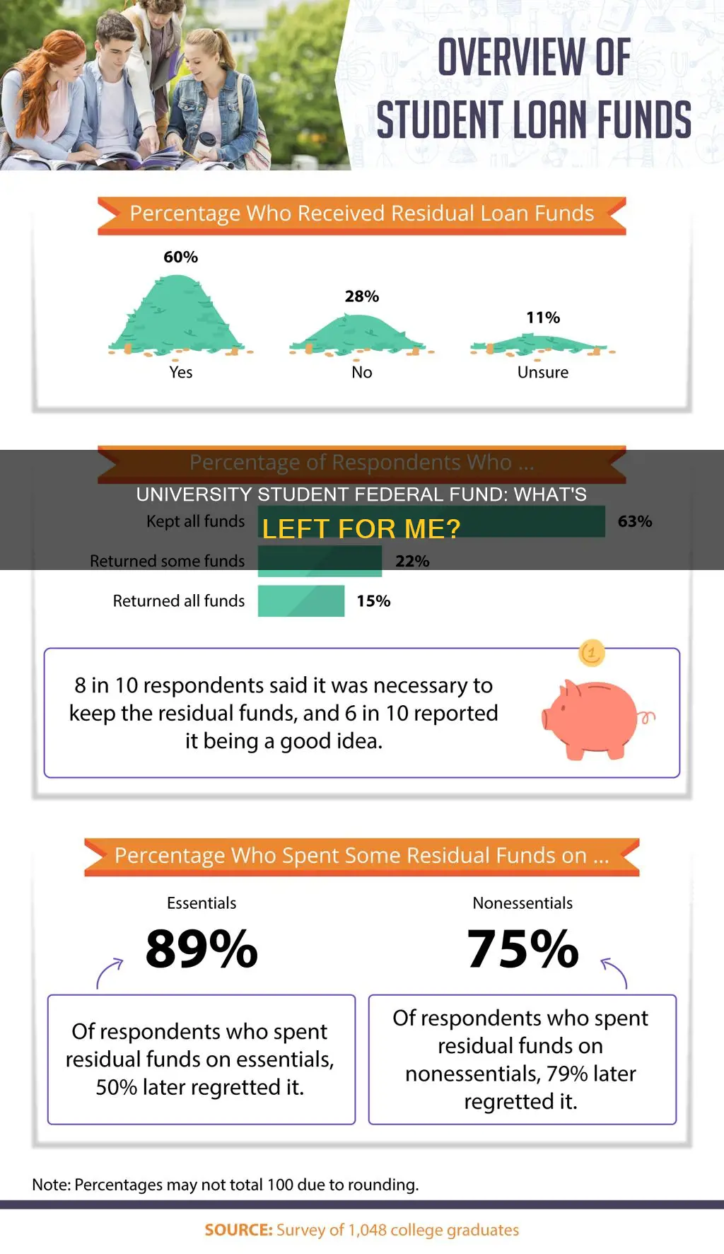 does university take all of my student federal fund