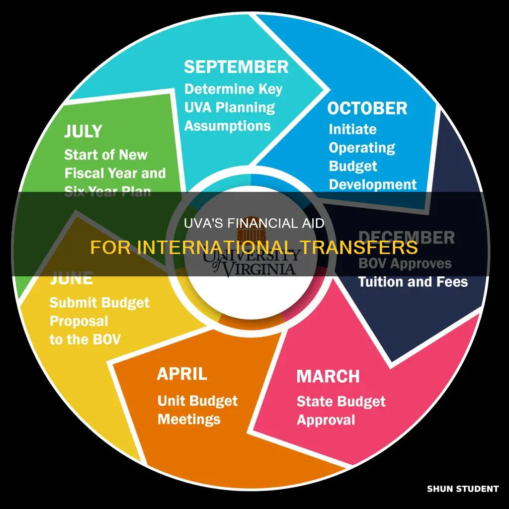 does uva give financial aid to international transfer student