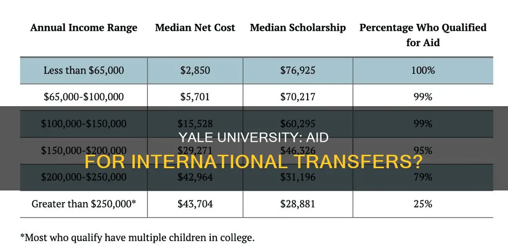 does yale university give aid to international transfer students
