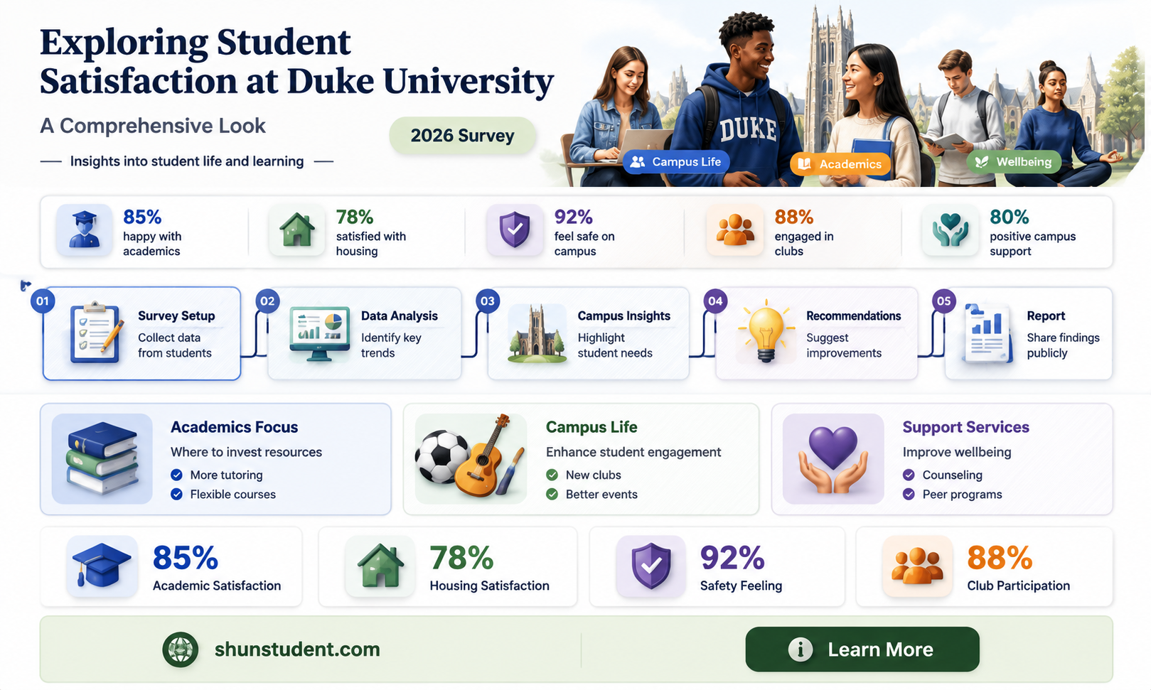 are students happy at duke