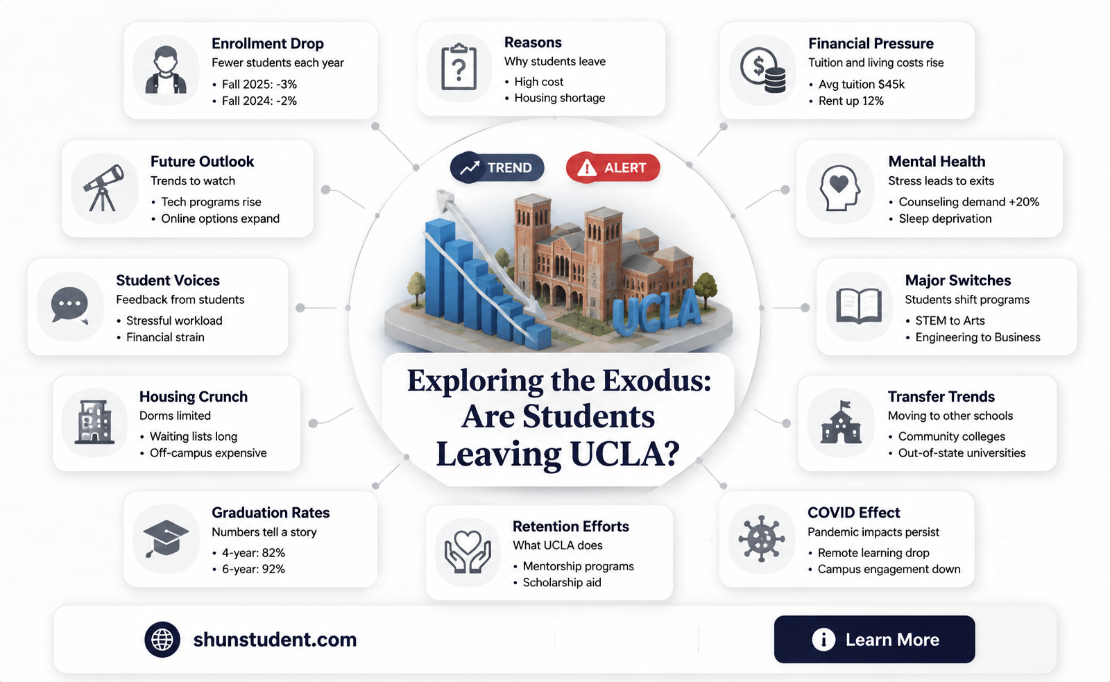 are students leaving ucla