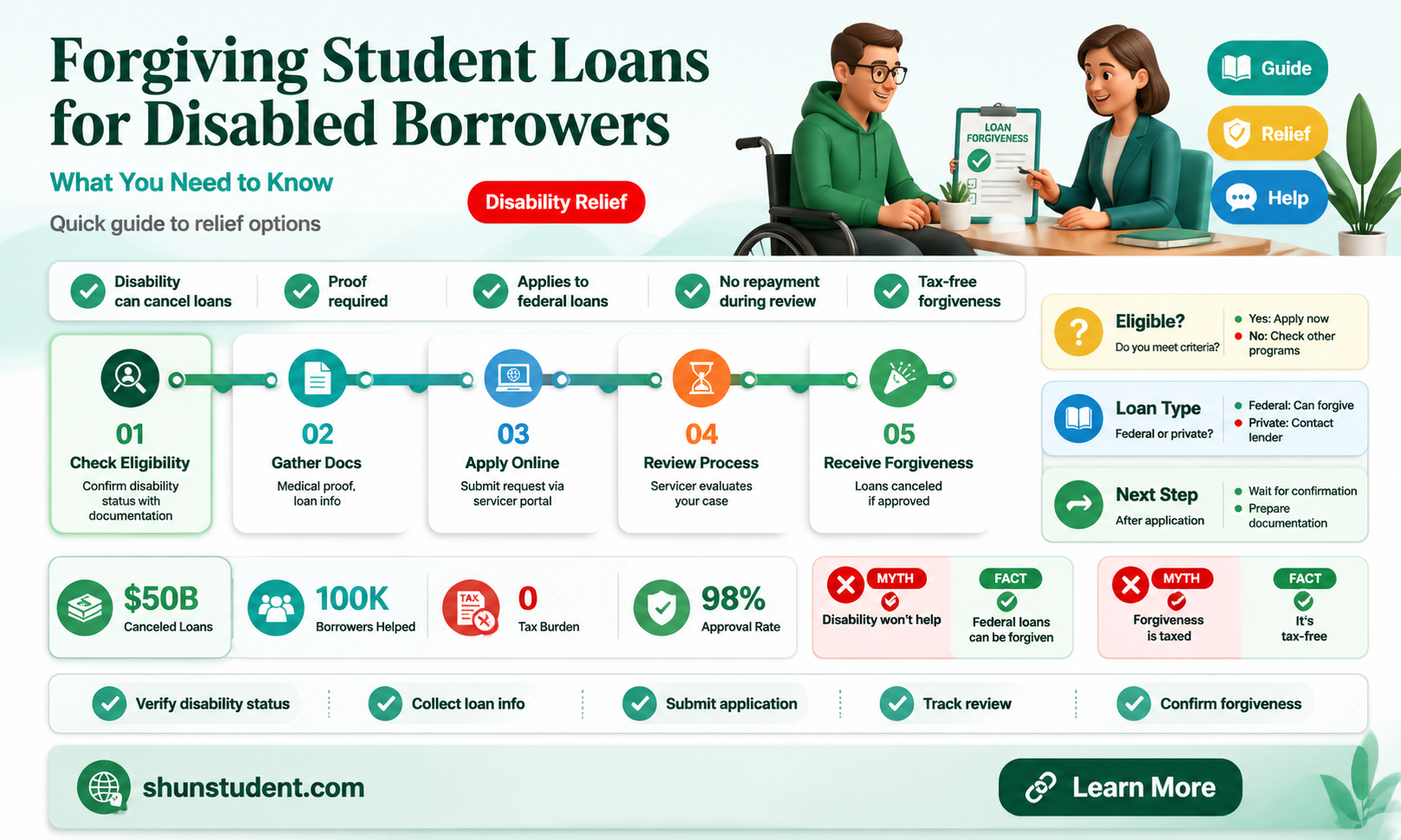 are disabled students forgiven student loans