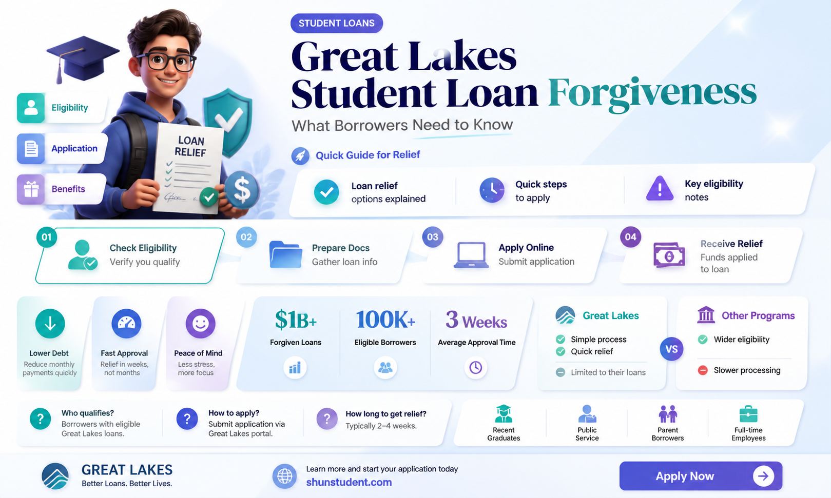 are great lake student loans being forgiven