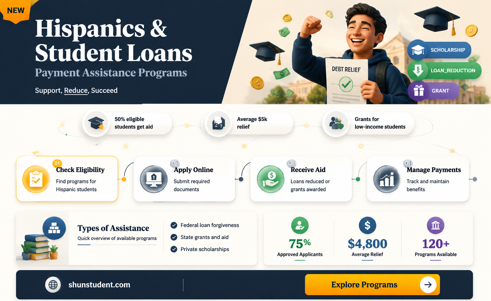 are there programs that help hispanics pay student loans